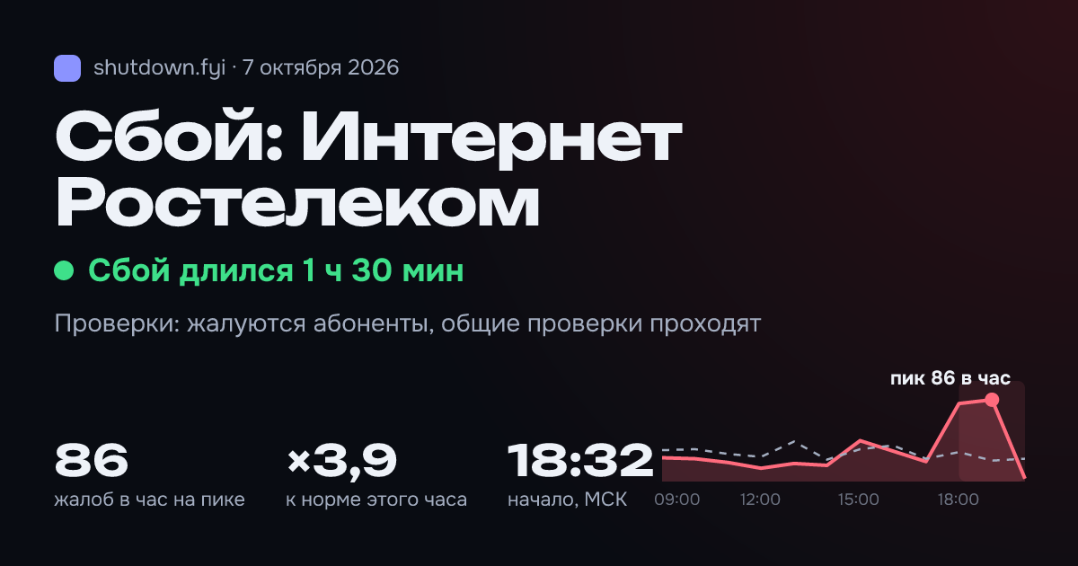 Интернет Ростелеком: сбой 7 октября 2026, пик 86 жалоб в час