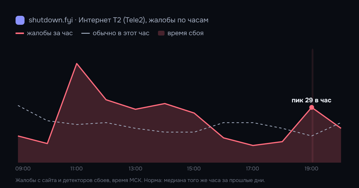 Интернет T2 (Tele2): жалобы по часам 7 октября 2026, норма и время сбоя