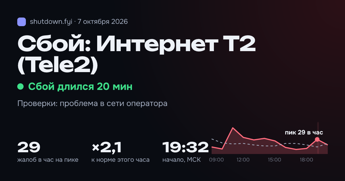 Интернет T2 (Tele2): сбой 7 октября 2026, пик 29 жалоб в час
