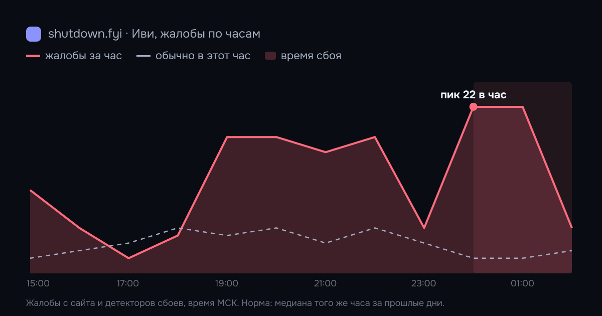 Иви: жалобы по часам 7 октября 2026, норма и время сбоя