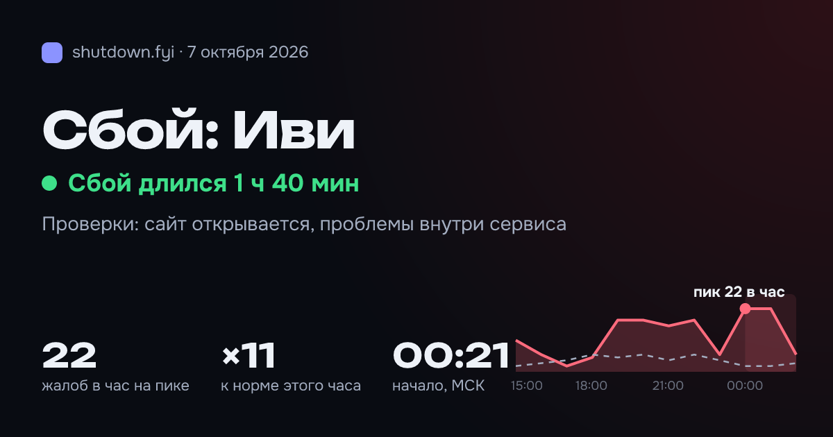 Иви: сбой 7 октября 2026, пик 22 жалоб в час