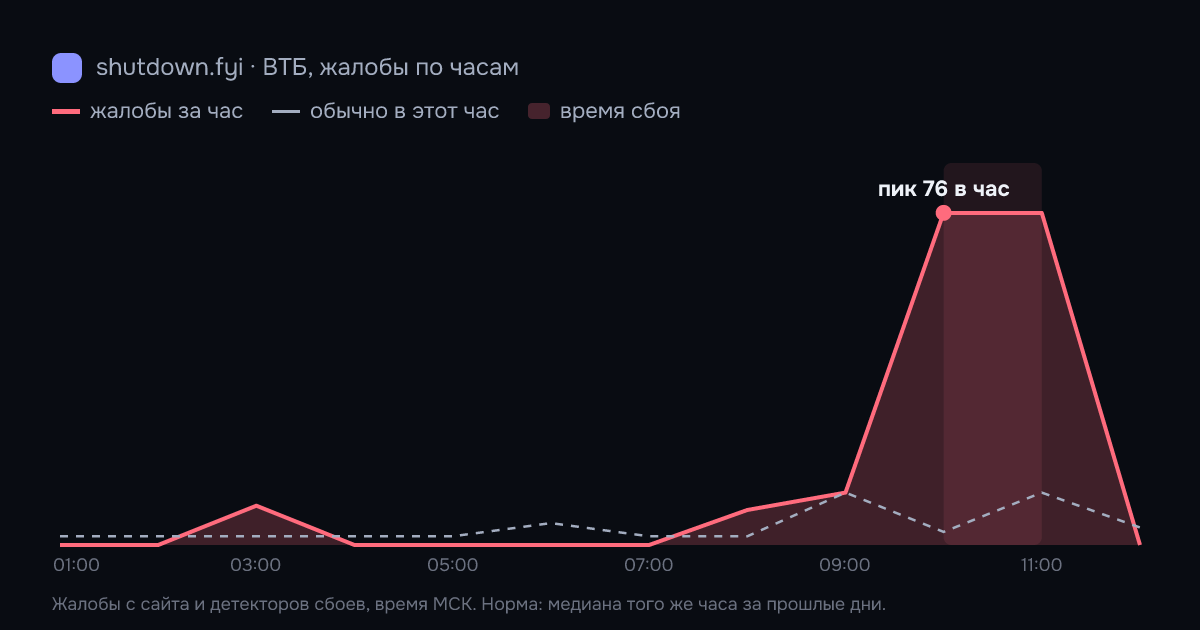 ВТБ: жалобы по часам 7 октября 2026, норма и время сбоя