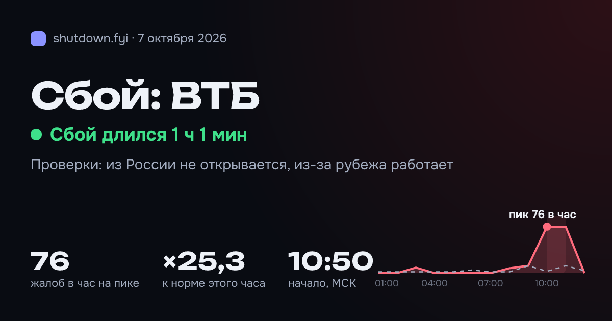 ВТБ: сбой 7 октября 2026, пик 76 жалоб в час