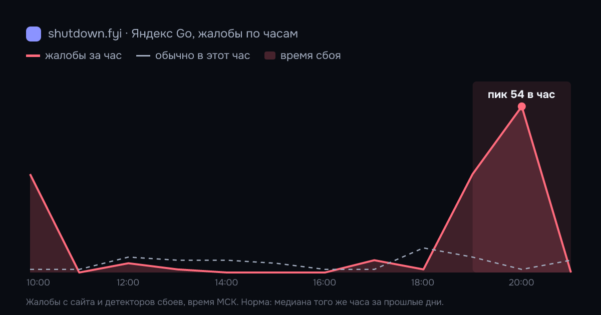 Яндекс Go: жалобы по часам 7 октября 2026, норма и время сбоя