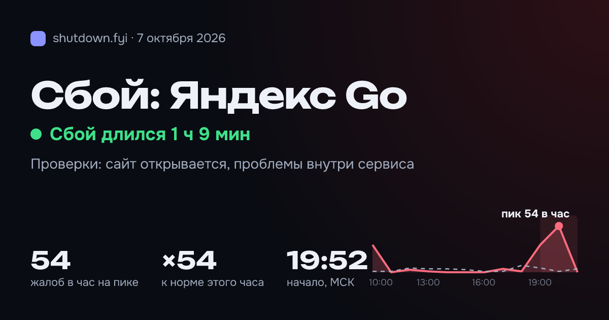 Яндекс Go: сбой 7 октября 2026, пик 54 жалоб в час