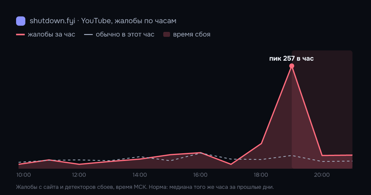 YouTube: жалобы по часам 7 октября 2026, норма и время сбоя