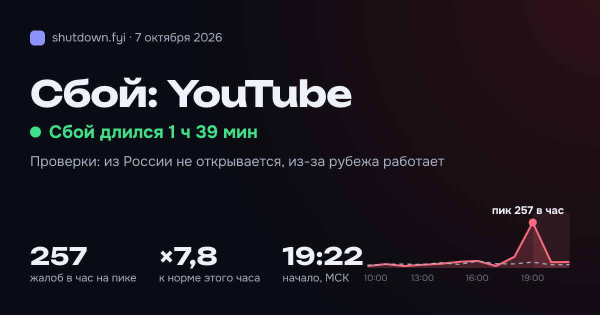 YouTube: сбой 7 октября 2026, пик 257 жалоб в час