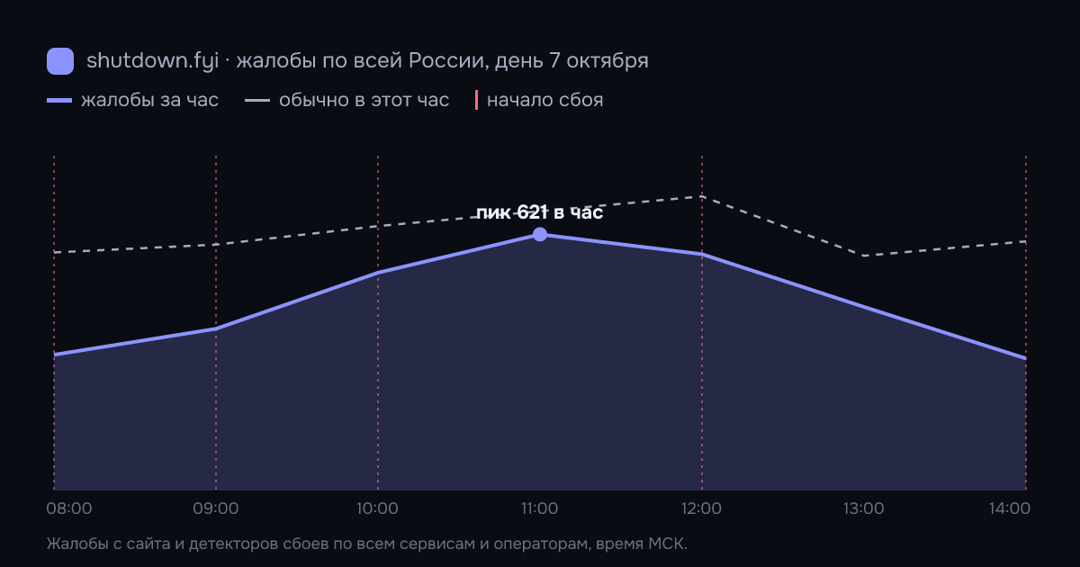 Жалобы на сбои по всей России по часам, 7 октября 2026
