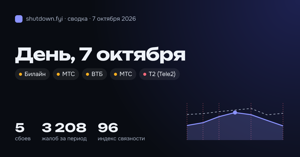 Сводка 7 октября 2026: сбои и жалобы по стране