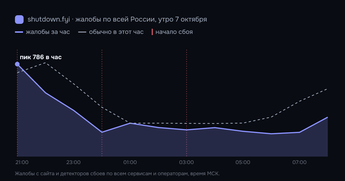 Жалобы на сбои по всей России по часам, 7 октября 2026
