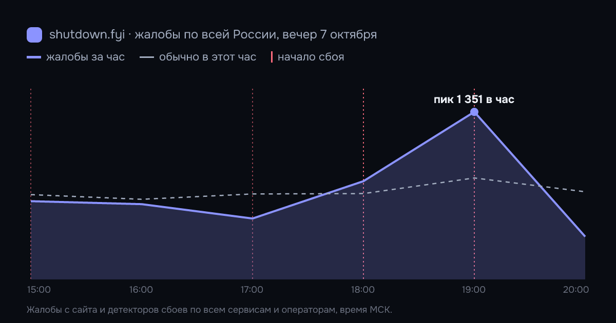 Жалобы на сбои по всей России по часам, 7 октября 2026