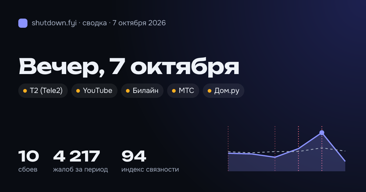 Сводка 7 октября 2026: сбои и жалобы по стране