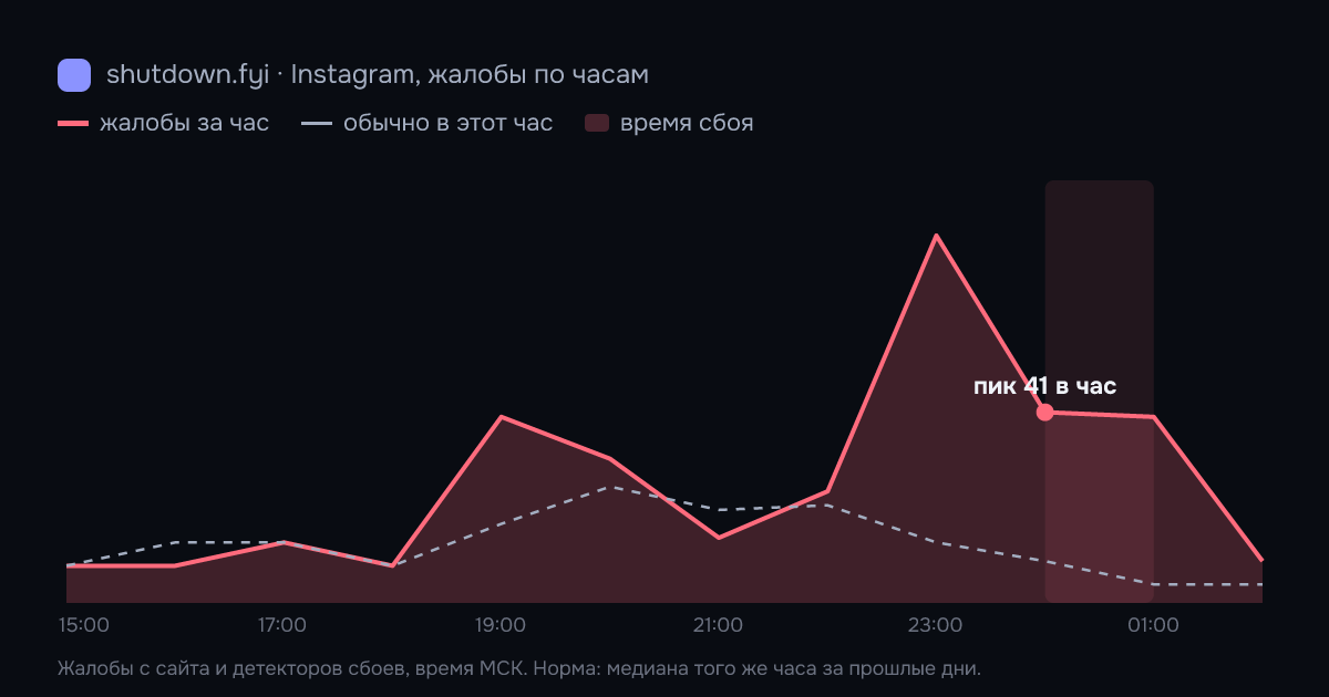 Instagram: жалобы по часам 8 октября 2026, норма и время сбоя