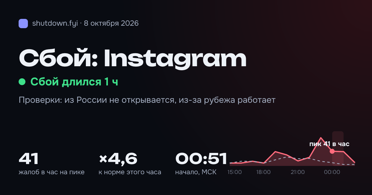 Instagram: сбой 8 октября 2026, пик 41 жалоб в час
