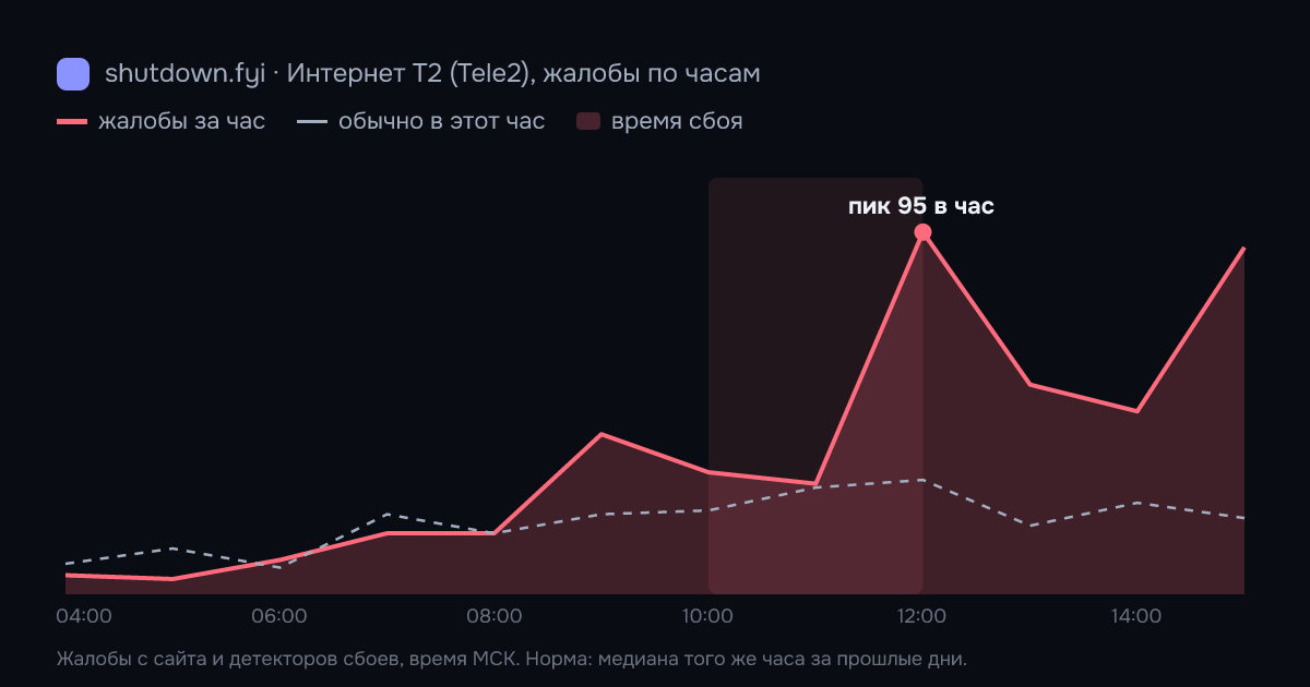 Интернет T2 (Tele2): жалобы по часам 8 октября 2026, норма и время сбоя