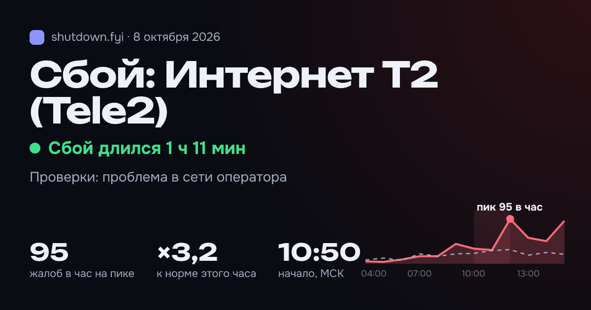 Интернет T2 (Tele2): сбой 8 октября 2026, пик 95 жалоб в час