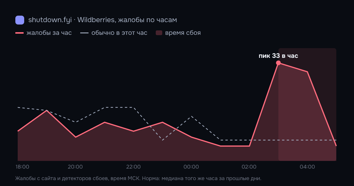 Wildberries: жалобы по часам 8 октября 2026, норма и время сбоя