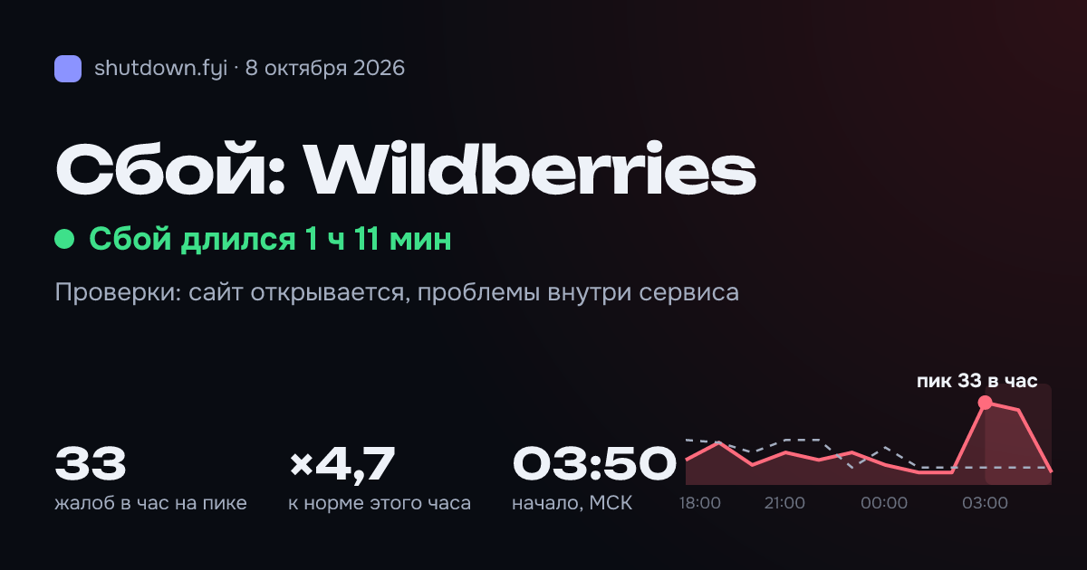 Wildberries: сбой 8 октября 2026, пик 33 жалоб в час