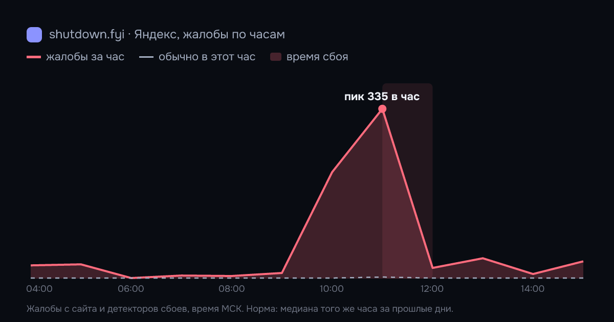 Яндекс: жалобы по часам 8 октября 2026, норма и время сбоя