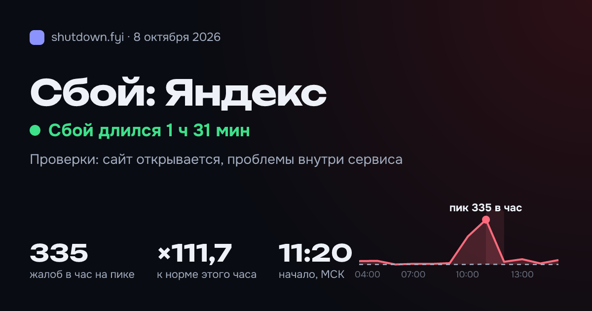 Яндекс: сбой 8 октября 2026, пик 335 жалоб в час
