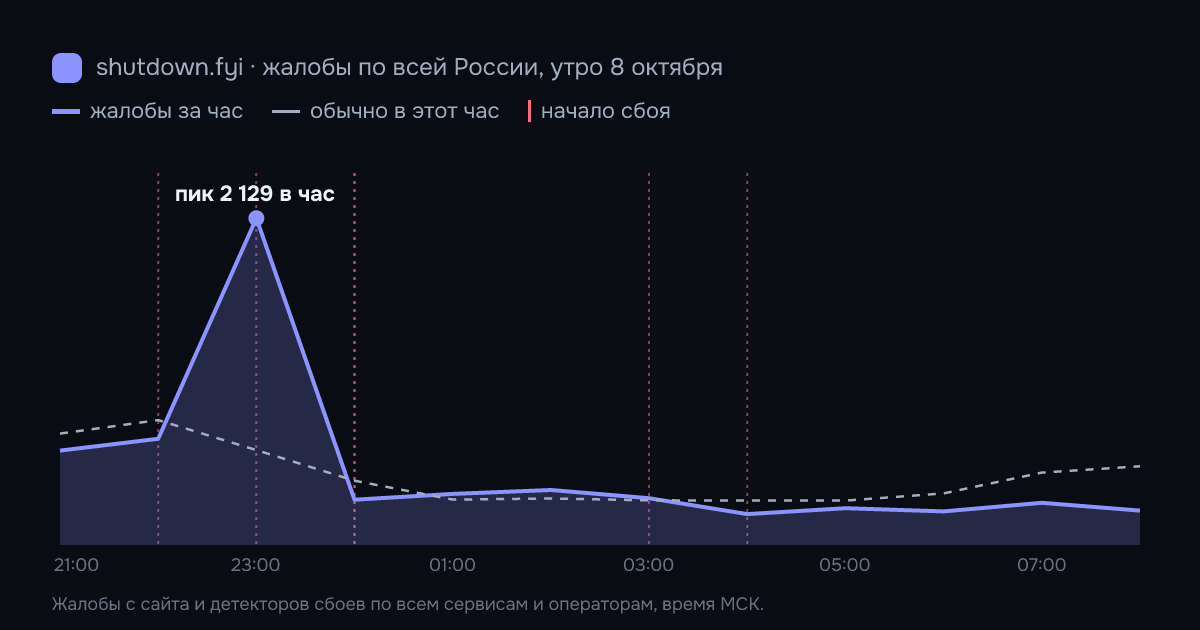 Жалобы на сбои по всей России по часам, 8 октября 2026