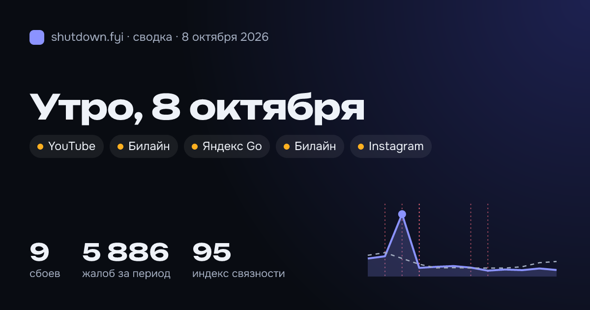 Сводка 8 октября 2026: сбои и жалобы по стране