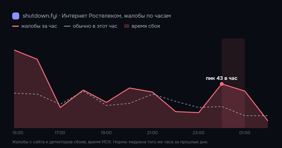 Интернет Ростелеком: жалобы по часам 9 октября 2026, норма и время сбоя
