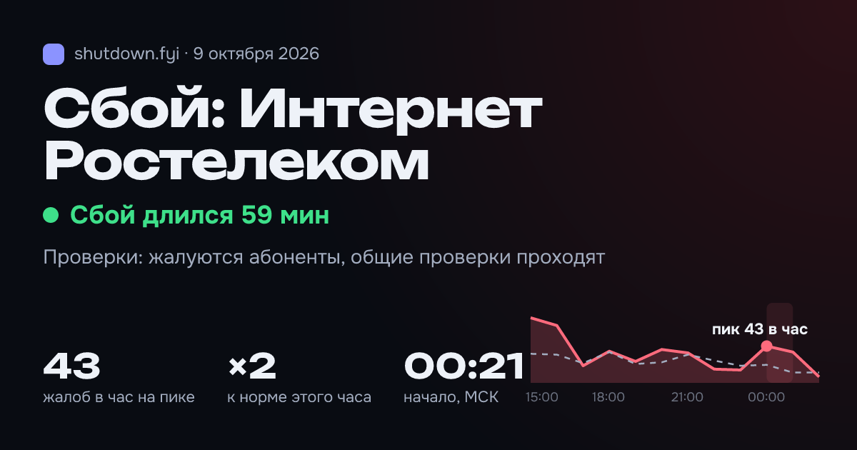 Интернет Ростелеком: сбой 9 октября 2026, пик 43 жалоб в час