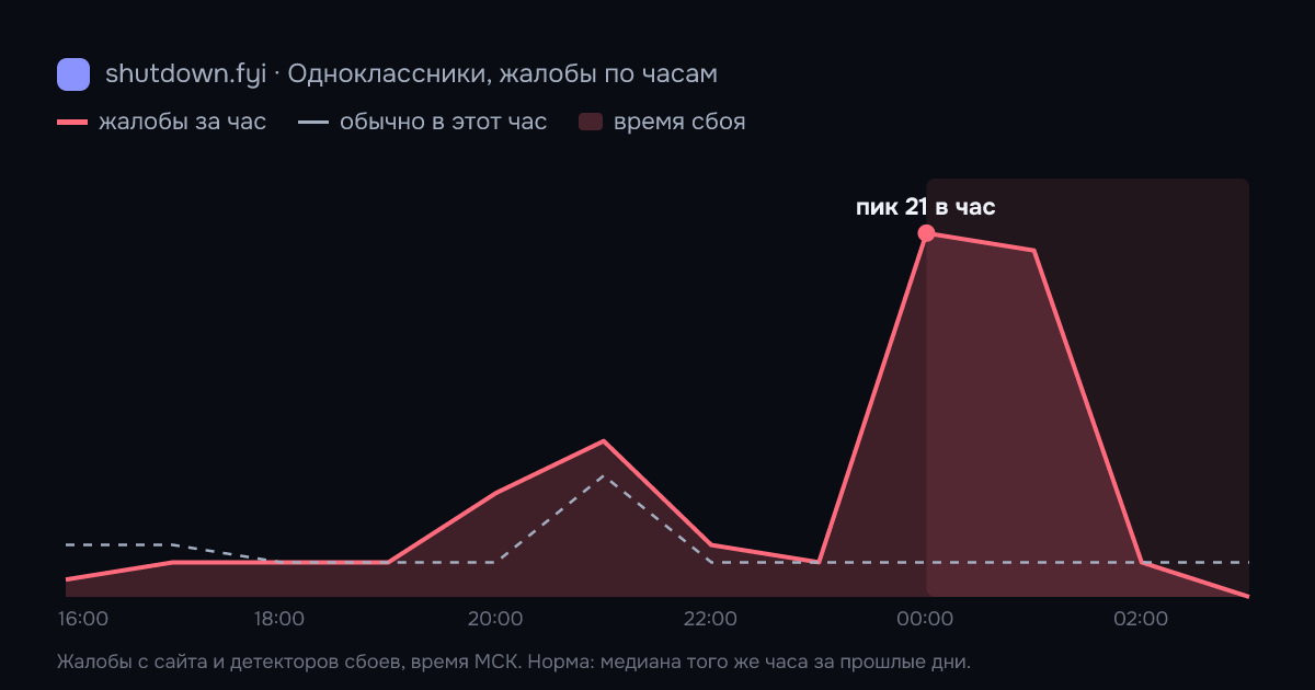 Одноклассники: жалобы по часам 9 октября 2026, норма и время сбоя