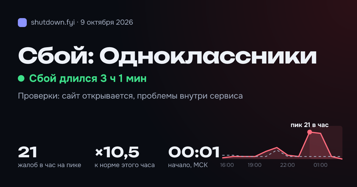 Одноклассники: сбой 9 октября 2026, пик 21 жалоб в час