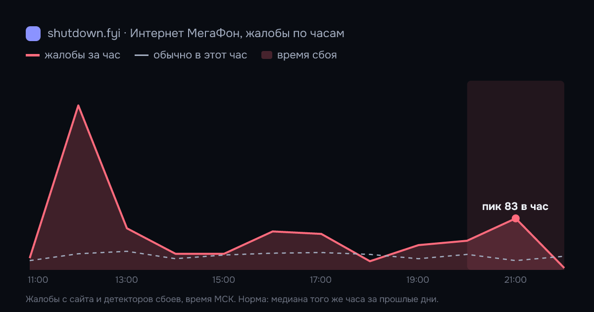 Интернет МегаФон: жалобы по часам 11 октября 2026, норма и время сбоя