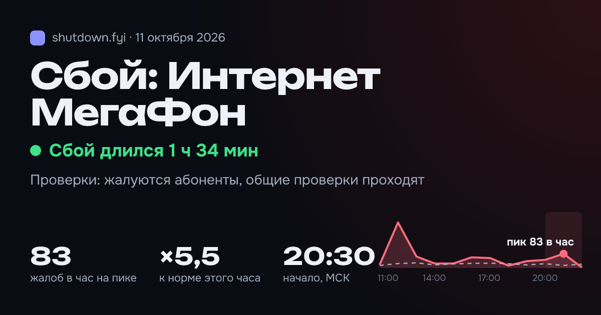 Интернет МегаФон: сбой 11 октября 2026, пик 83 жалоб в час