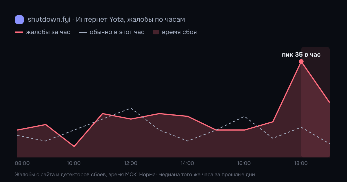 Интернет Yota: жалобы по часам 11 октября 2026, норма и время сбоя
