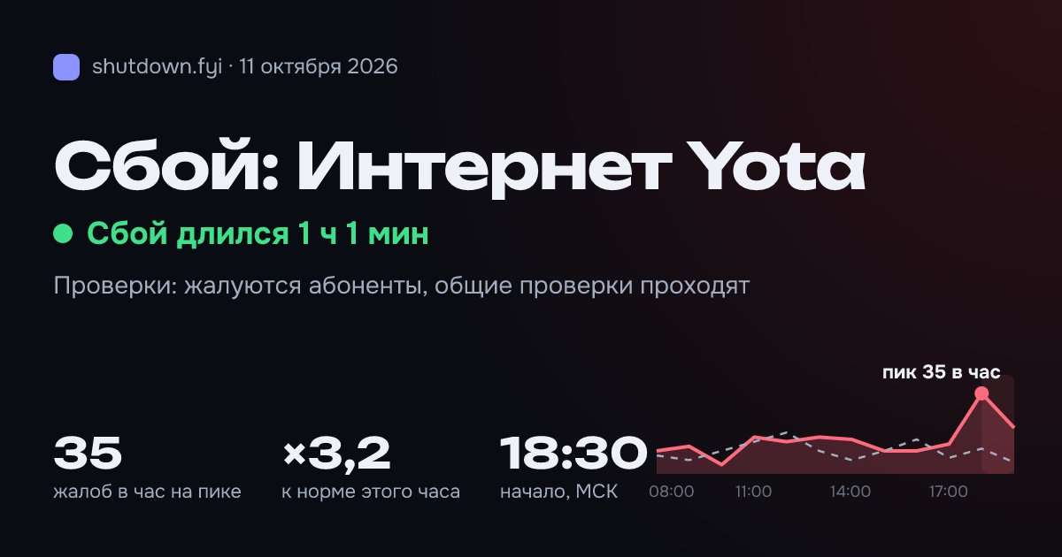 Интернет Yota: сбой 11 октября 2026, пик 35 жалоб в час