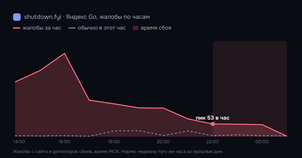 Яндекс Go: жалобы по часам 11 октября 2026, норма и время сбоя