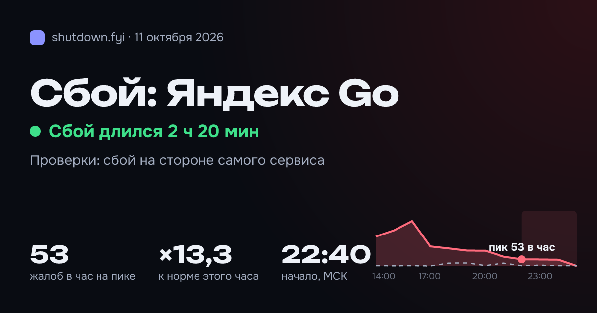 Яндекс Go: сбой 11 октября 2026, пик 53 жалоб в час