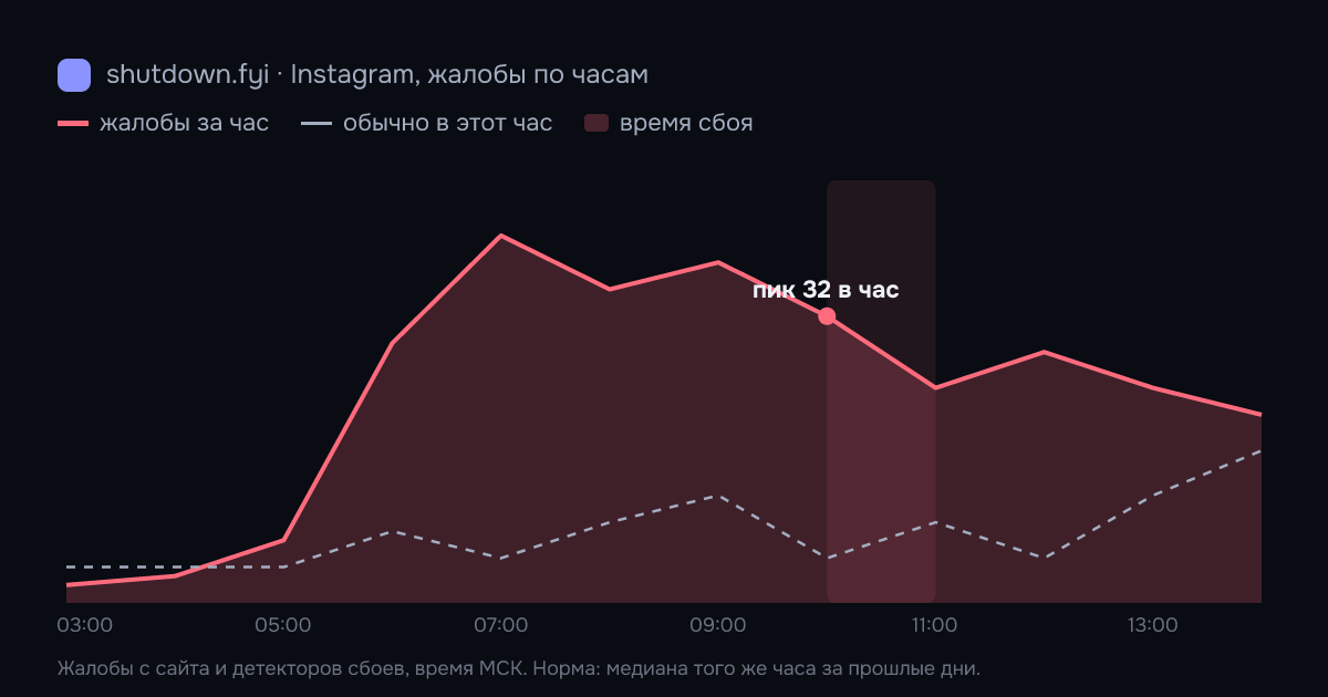 Instagram: жалобы по часам 12 октября 2026, норма и время сбоя
