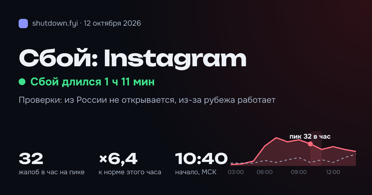Instagram: сбой 12 октября 2026, пик 32 жалоб в час