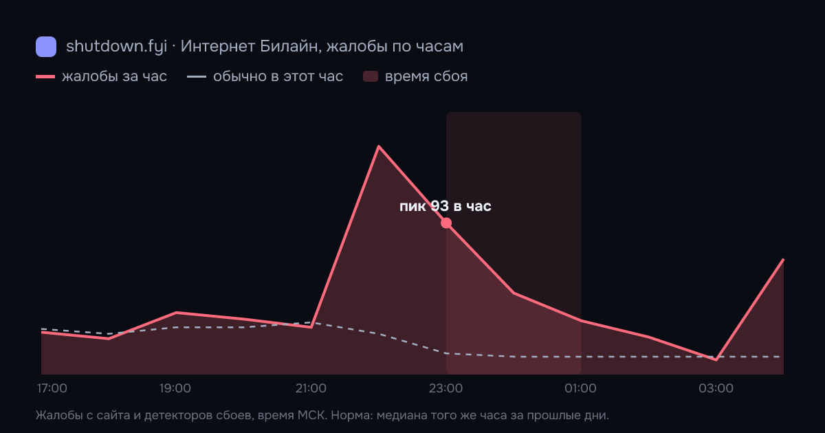 Интернет Билайн: жалобы по часам 12 октября 2026, норма и время сбоя