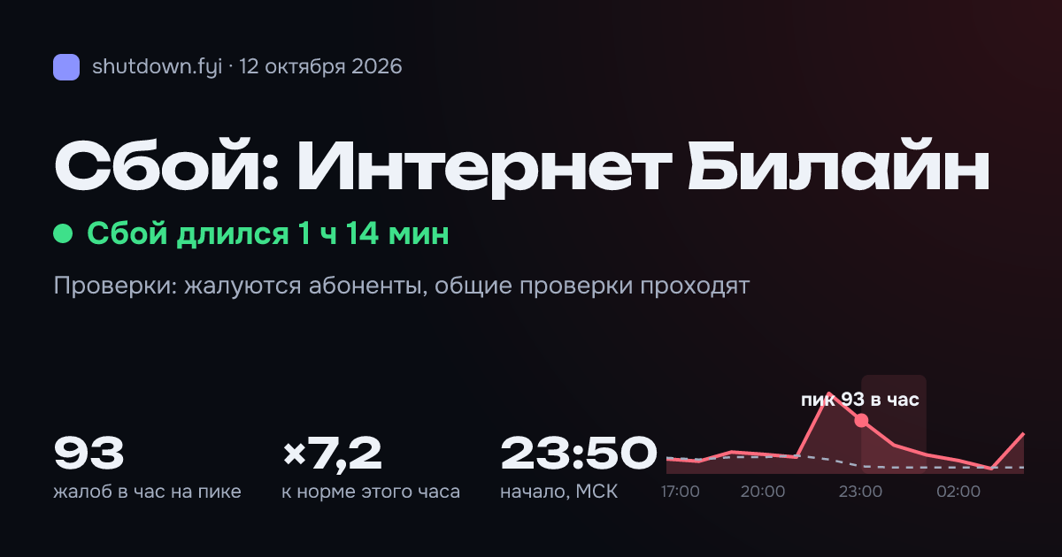 Интернет Билайн: сбой 12 октября 2026, пик 93 жалоб в час