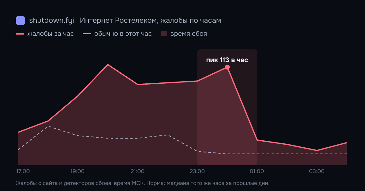Интернет Ростелеком: жалобы по часам 12 октября 2026, норма и время сбоя