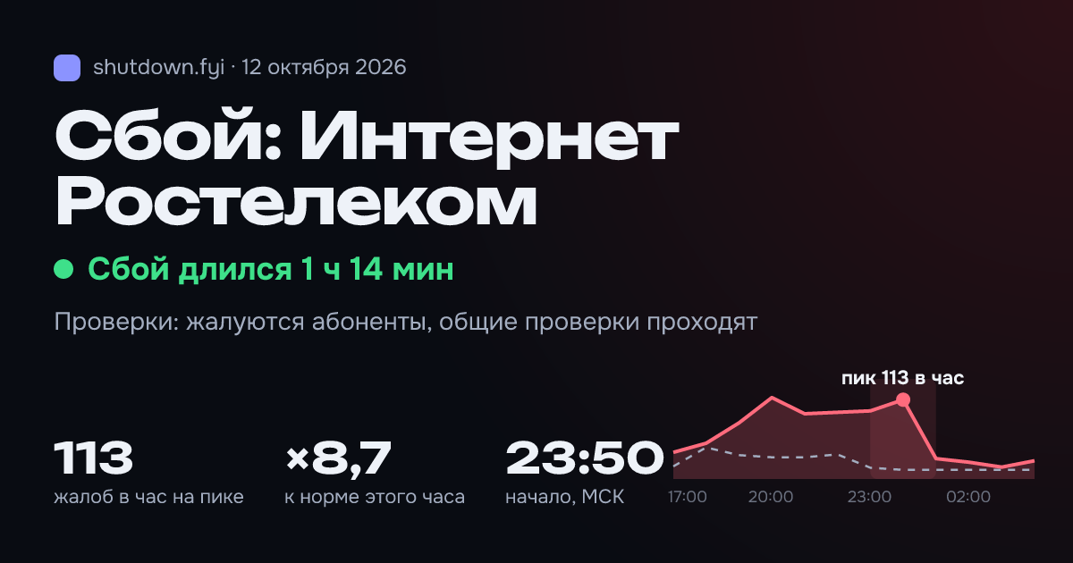 Интернет Ростелеком: сбой 12 октября 2026, пик 113 жалоб в час