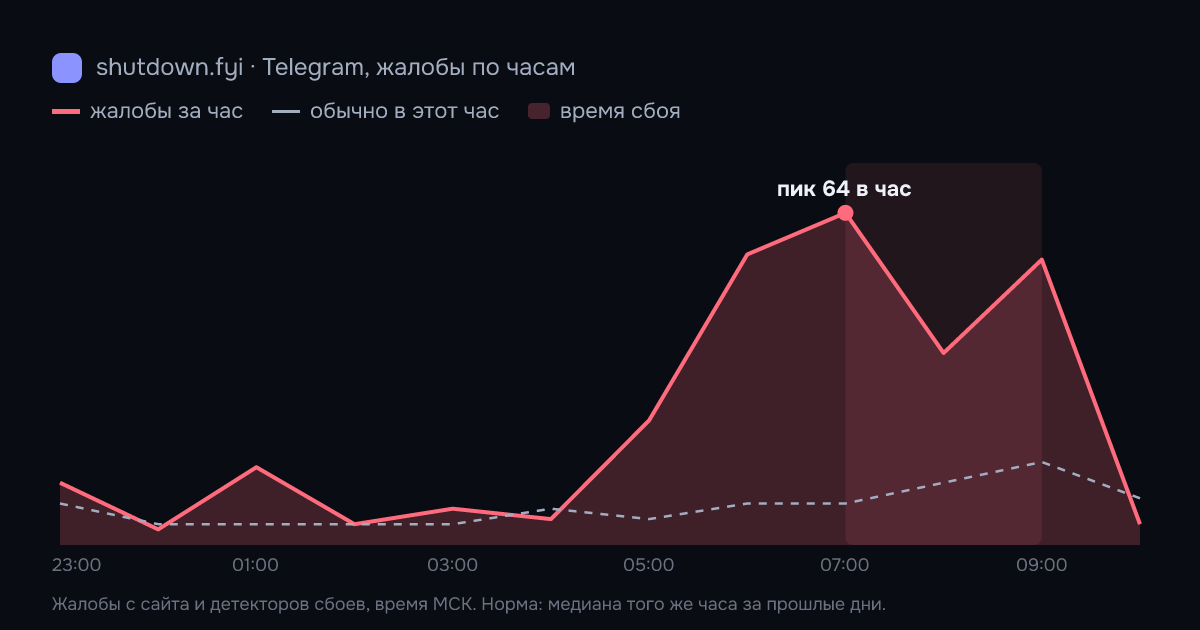Telegram: жалобы по часам 12 октября 2026, норма и время сбоя