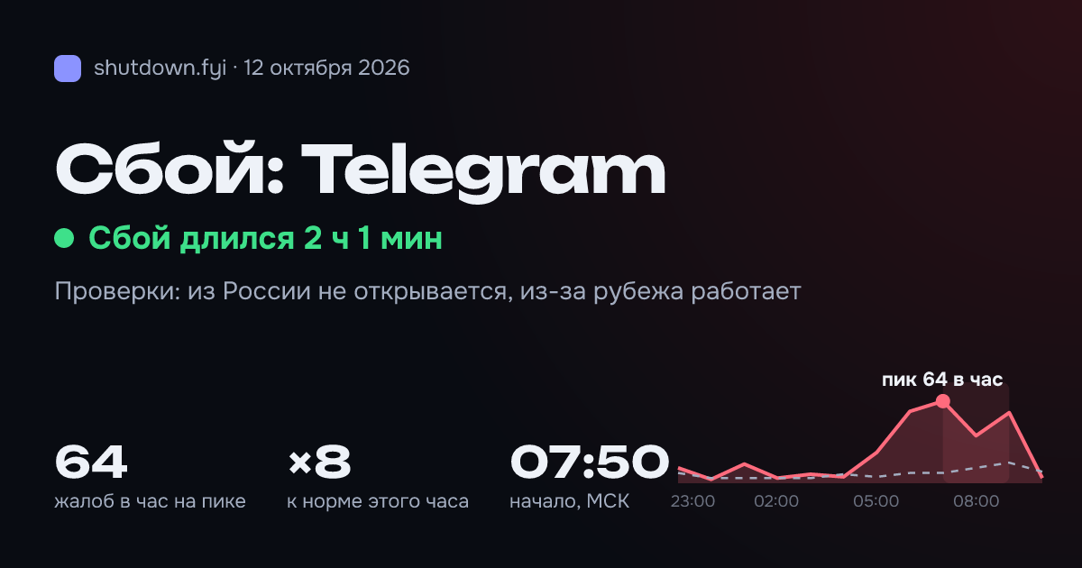 Telegram: сбой 12 октября 2026, пик 64 жалоб в час