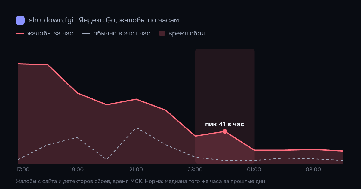 Яндекс Go: жалобы по часам 12 октября 2026, норма и время сбоя