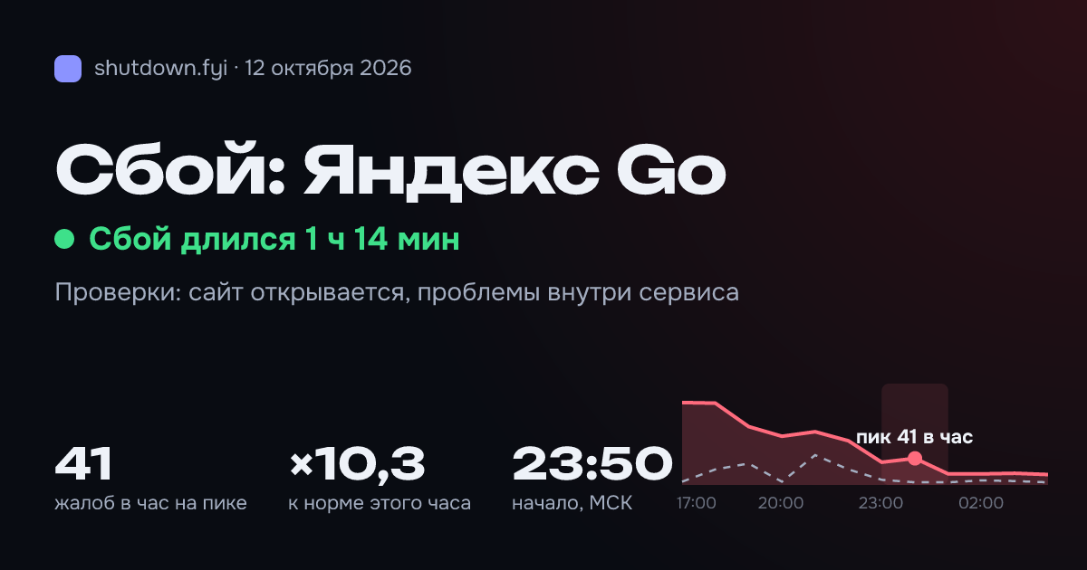 Яндекс Go: сбой 12 октября 2026, пик 41 жалоб в час
