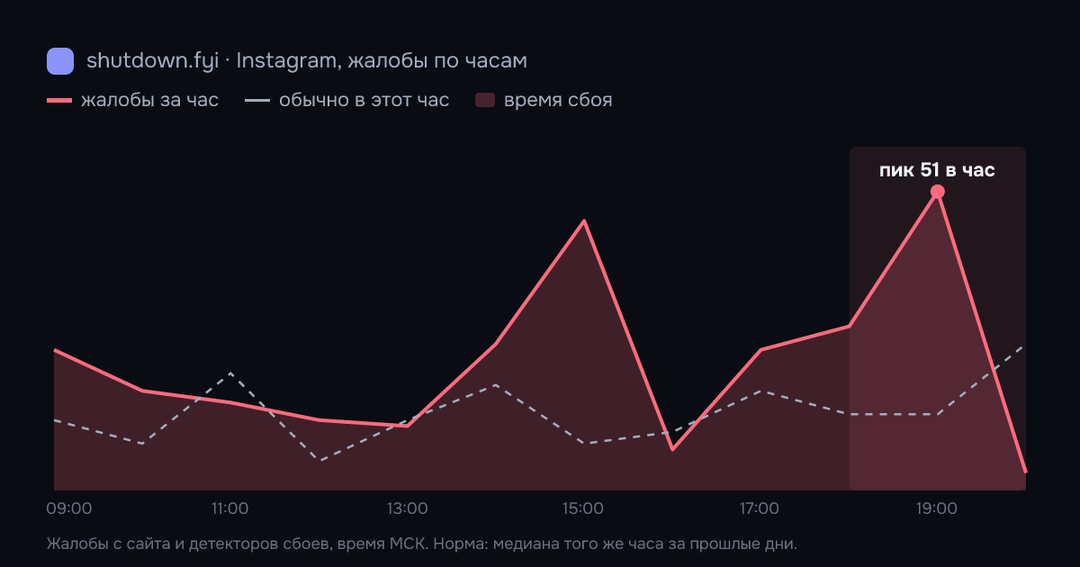 Instagram: жалобы по часам 13 октября 2026, норма и время сбоя
