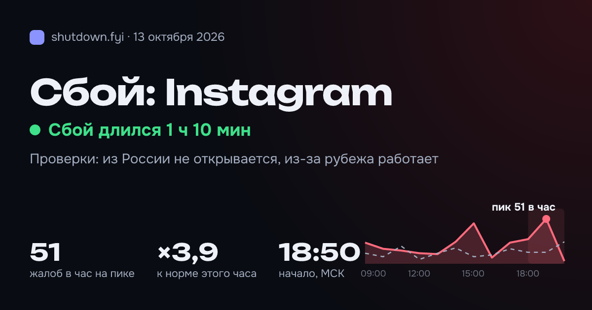 Instagram: сбой 13 октября 2026, пик 51 жалоб в час