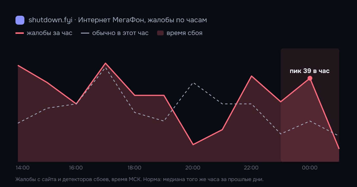 Интернет МегаФон: жалобы по часам 13 октября 2026, норма и время сбоя
