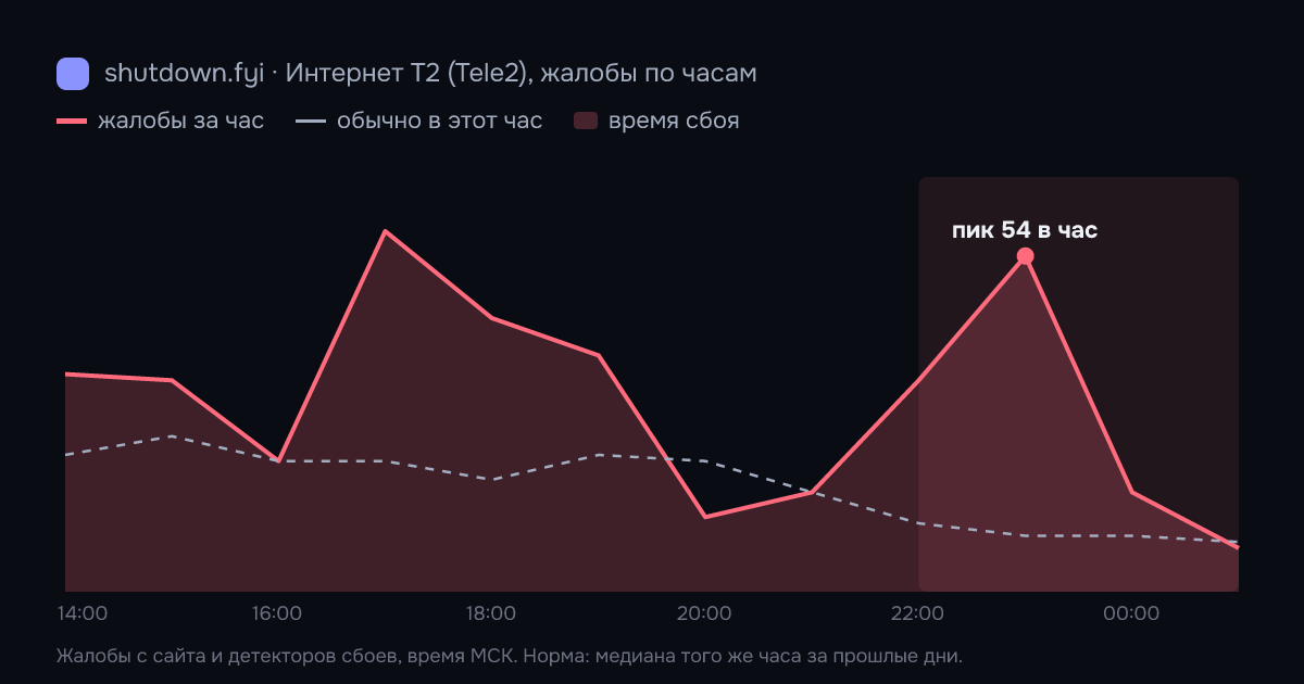 Интернет T2 (Tele2): жалобы по часам 13 октября 2026, норма и время сбоя